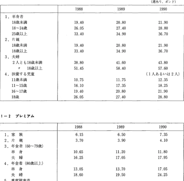 表 1 所得補助の支給基準の推移 1‑ 1 個人的手 当 ( 週 当 り､ ポン ド) 1 9 8 8 1 9 8 9 1 9 9 0 1.単身者18 歳未満 1 9. 4 0 2 0