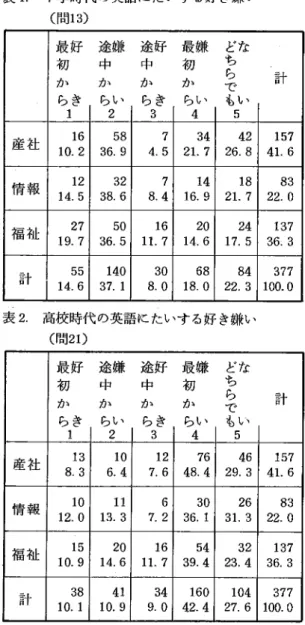 表 1 . 中学時代 の英語にたいす る好 き嫌 い ( 問 1 3) 最 好 途嫌 途好 最嫌 どな 霊 芝 芸 空 言 計 らき らい らき らい もい 1 2 3 4 5 産 社 1 0.2 36.91658 4