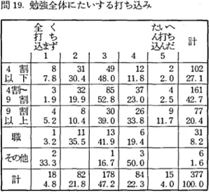 表 2 をみ ると普通科出身者はその進学志望率の 高 さに反比例 して再履習生の割合いが低 くなると は単純には言えない｡再履習生の比率は進学志望 率 4 割以下の普通科の出身者で 43.1 % ､ 4 割 〜 9 割の志望率校 では 28.8 感であるが ､ 9 割以上の志 望率校の ところではそれ より高 く 32.5 啓とな って いる｡高校 までの偏差値 ランクがス トレー トに本 学での英語の単位の修得に結びついている訳では ない｡ この ことは我々に単位末修得の問題を偏差 値の高低のみに還元す 