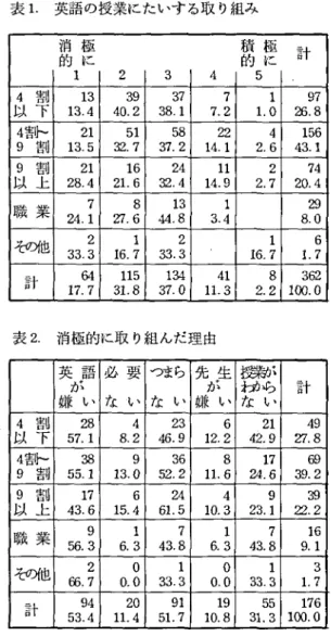 表 1 . 英語の授業にたいす る取 り組み 荒 警 琵 讐 計 1 2 3 4 5 4 割 1 3 3 9 3 7 7 1 9 7 以 下 1 3. 4 40. 2 3 8