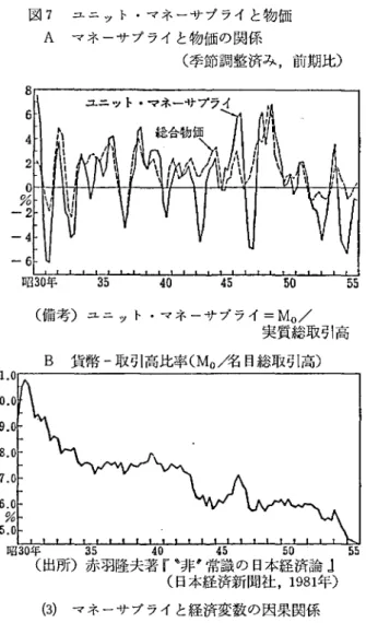 図 7 ユニ ット ･マネーサ プライ と物価 A マネーサ プライ と物価の関係 ( 季節調整済み ,前期比) 8 6 4 2 0 ‑ % 2 ‑4 ‑6 l l . 0 1 0 
