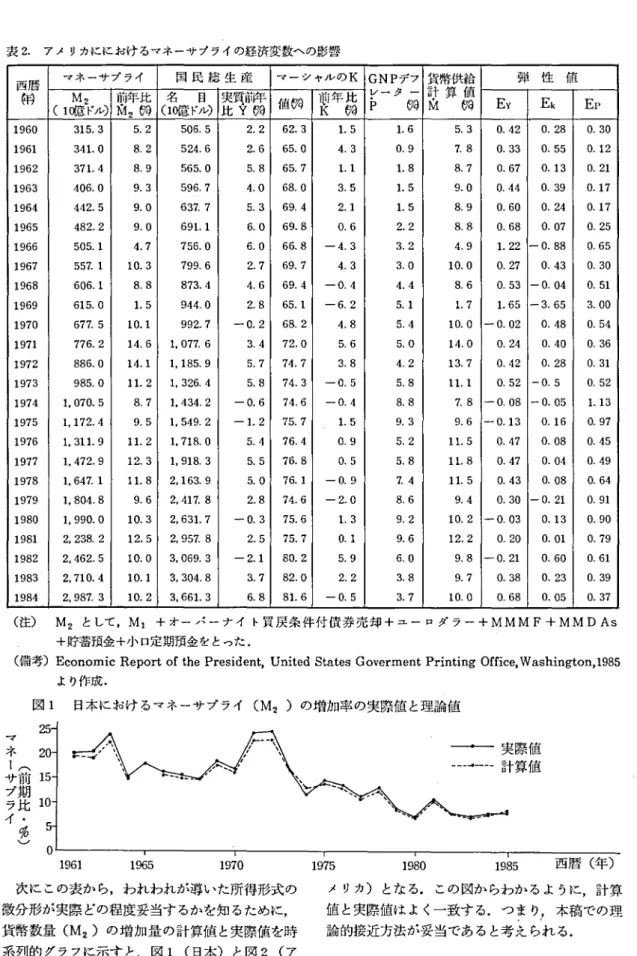 表 2. 7メリカににおけるマネーサプライの経済変数‑の影響 西暦的 (1( マネーサプライM倍 ドル2) 前 山 2 年比e a (1名 0 国 民 総 生 産億ドル)目琵腎 露 値銅 マーシャルの前良年 比銅 K GNPi レ一夕 ‑, デフ開 貨幣供給 計 算 値山開 EY 弾 性 値Ek Ep 1960 315.3 5.2 506.5 2.2 62.3 1 .5 1 