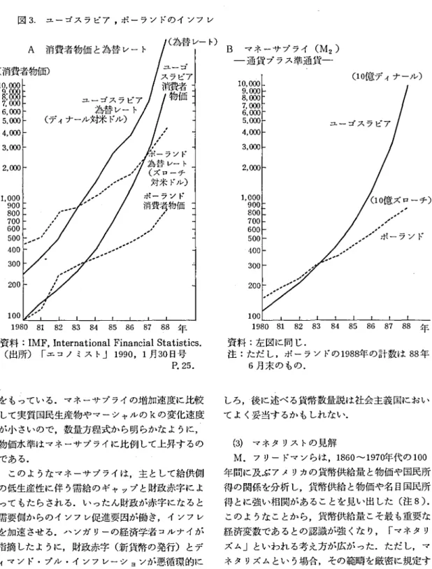 図 3. ユーゴス ラビア ,ポーラン ドのイ ソフ レ 198 0 8 1 8 2 8 3 8 4 8 5 8 6 8 7 8 8 年 資料 : I MF,I n t e r n a t i o n a lFi n an c i a lS t a t i s t i c s 