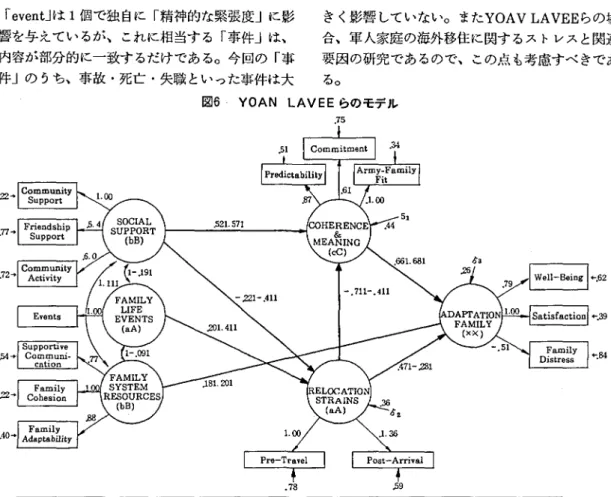 図 5 は､今回の分析 と今 までの報告か ら考え出 したモデルであ り､今後の研究の方針で もある｡ 点線に よる図は､今回の結果に よるものではな く､ 今 までの経験か ら得 られている｡線の幅は強 さを 示す ｡ ｢ス トレス｣か ら出ている幅のせ まい線は 今回の結果であるが､点線の幅の広い線は経験か らえがいているが､筆者の期待で もあるし､モデ ルの中心で もある｡点線に囲まれた ｢障害診断後 家庭要田｣ と実線で囲まれた ｢障害診断前家庭要 因｣が重 なっているのは､前述 した ように､ こ