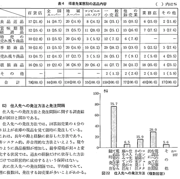 図 22 仕入先への発注方法
