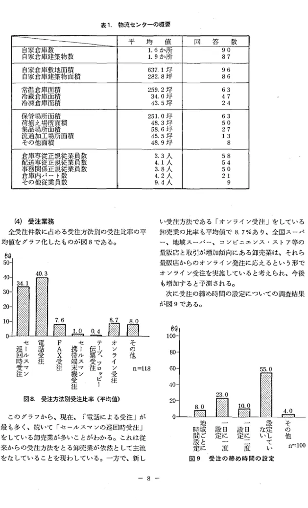 表 1 . 物流センターの概要 平 均 値 回 答 数 自家倉庫数 1 .6か所 90 自家倉庫建築物数 1 .9 か所 87 自家倉庫敷地面積 637.1坪 96 自家倉庫建築物面 積 282.8坪 86 常温倉庫面積 259.2坪 63 冷蔵倉庫面積 34.0 坪 47 冷凍倉庫面積 43.5 坪 24 保 管場所面箭 251 .0 坪 63 荷揃 え場所面積 48.3 坪 50 集晶場所面積 58.6 坪 27 流通加工場所面 積 45.5 坪 13 その他面積 48.9 坪 8 倉庫専従正規従業員 