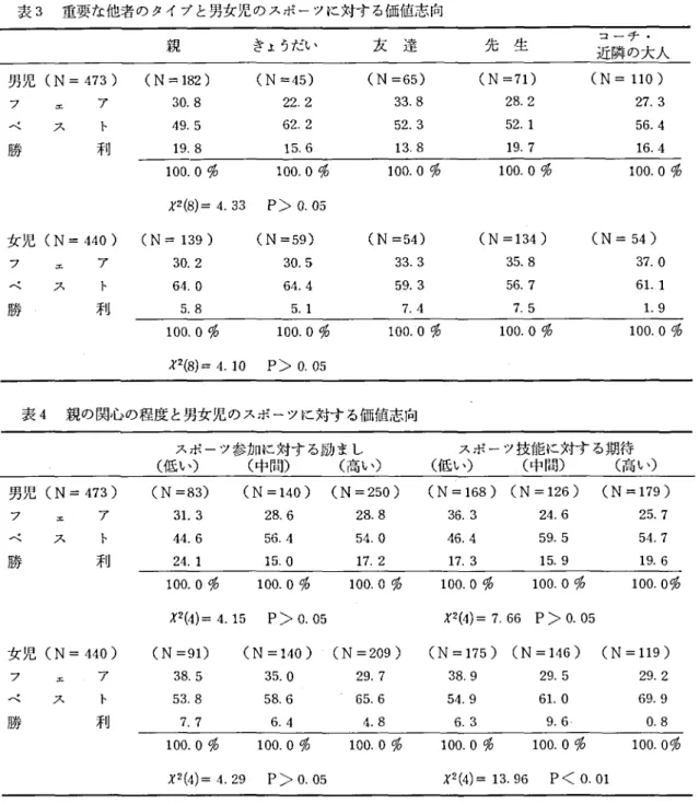 表 3 重要な他者の タイプと男女児のスポーツに対す る価値志向 親 きェうだい 友 達 先 生 コーチ ･ 近隣の大人 男児 (N ‑ 473) (N =1 8 2) (N= =45) エ スフベ 勝 30.8 22.249.5 62.2 1 9.8 1 5.6 (N ‑65) (N ‑7 1) (N ‑ 11 0)33.828.2 27.352,352.156.413.819.716.4 1 00.0% 1 00.0 i ∬2 ( 8 ) ‑ 4.33 P> 0.05 女児 (N ‑ 440) (