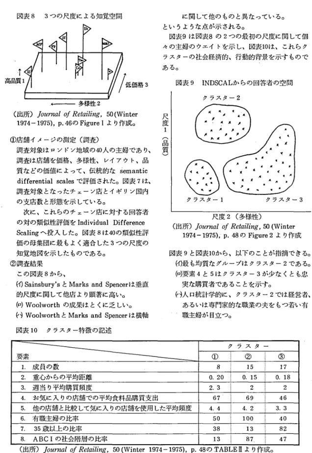 図表 8 3 つの尺度に よる知覚空間 し 多様性 2 (出所) J o u r n alo fRe t a i l i n g ,50( Wi nt e r 1 97 4‑1 9 75) ,p