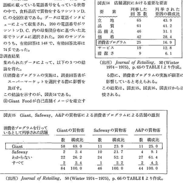 図表 1 6 消費者 に最 も関心を持 ってい る と知覚 され る店 ̲ 店 舗 一 名を挙 げ られ た回数 サ ソプル の構成 比 Gi antFood 1 70 47.3 Saf eway 7 4.7 A &amp; P 5 3.4 Gr and Uni on 2 1 .4 そ の 他 3 2.0 す べ て 9 6.1 な し 15 10.1 無 回 答 ̲ ̲ 旦1 25.0