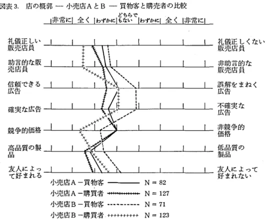 図表 3. 店の概郭 一 小売 店A と B 一 買物客 と購売者の比較 どちら で l 非常に1全 く T わずかに1 もない l わずかにr全 く 俳 常に 小売店 A‑買物客 小売店A一騎買老 一 十 ‑1 = ‥ = ‥ ‥ ‥ = ‥ ‥ 小売店 B一買物客 ･ 一 一一一一 一 一 一･ 小売店 B一購買者 十 十 十 + 十 十 十 十十 十 (出所) J o umalo fRe t a i l i n g ,5 0( Wi nt e r ( 2) 心理言語学的 アプ ローチ car doz 