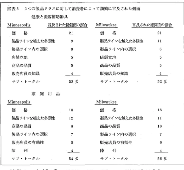 図表 5 2 つの製 品 クラスに対 して消費者に よって頻繁に言及 された側面 健康 と美容補助器具 Mi n n e a p o l i s 言及された捻釦面の割合 価 格 21 製品ラインを越えた多様性 9 製品 ライ ソ内の選択 8 店舗立地 5 商品の品質 5 坂売店員の知識 4 サ ブ ･ トー タ ル 52 7 g 家 庭 用 品 Mi n n e a p o l i s 価 格 製品ラインを越えた多様性 商品の品質 製品 ライ ソ内の選択 販売店員の有効性 陳 列 サ ブ ･ トー タ ル 