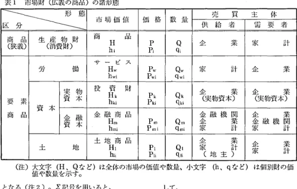 表 1 市場財 ( 広義の商品) の諸形態 形 態区分 市 場 価 値 価 格 数 量 供 売 給 者 買 主 需 要 者体 商 ( 狭義)品 生 産 物 財 ( 消費財) 商 hiH 品 PiP qiQ 企 業 家 計 要 素商 品 資 本労 資 本実 物働 サ ー ビ ス投HWhWiHkhk資i財 P Pk Pw Pkw ii qwiQwQkqki 家 企 ( 実物資本)計業 企企 ( 実物資本)業業 金 融 資 本 金 融 商 品Hm Pm Qm 金 融 校 閲企業 企 金 融 機 関業