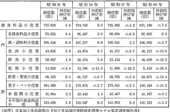 表 8 飲食料品小売業 の商店 数推移 昭 和 51 年 昭 和 54 年 昭 和 57 年 昭 和 60 年 商店数 U 古) 伸 び率 対前回(勿 商店数(店 ) 対前回伸 び率(鍋 商店数(店) 伸 び率 対前回棉 商店 数(宿 ) 対前回伸 び率(i) 飲 食 料 品 小 売 業 73 2, 81 8 1 