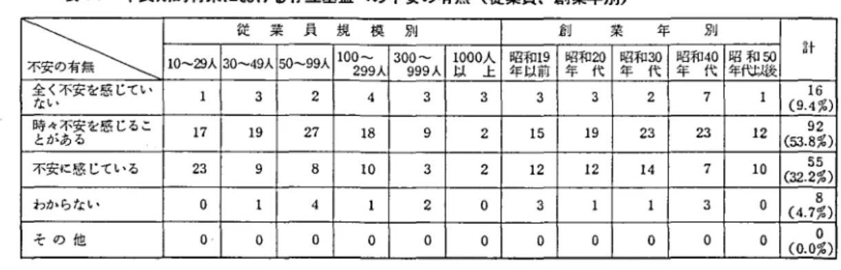 表 1 4 中長期的将来における存立基盤への不安の有無 ( 従業員､創業年別) 不 安 の 有 無 1 0 ‑ 2 9 人 3 0‑4従 9^5業 0‑ ‑9員 9 人 l規 oo‑ 299人模 300‑別 999 人 以1 000 人 上 昭和 年 以前1 9 創 昭和年 2代 0 業 年 昭和 3代 0 年 昭和年 別4 代 年代以後0昭 和 ∽ 計 全 く不安 を感 じていない 1 3 2 4 3 3 3 3 2 7 1 (9
