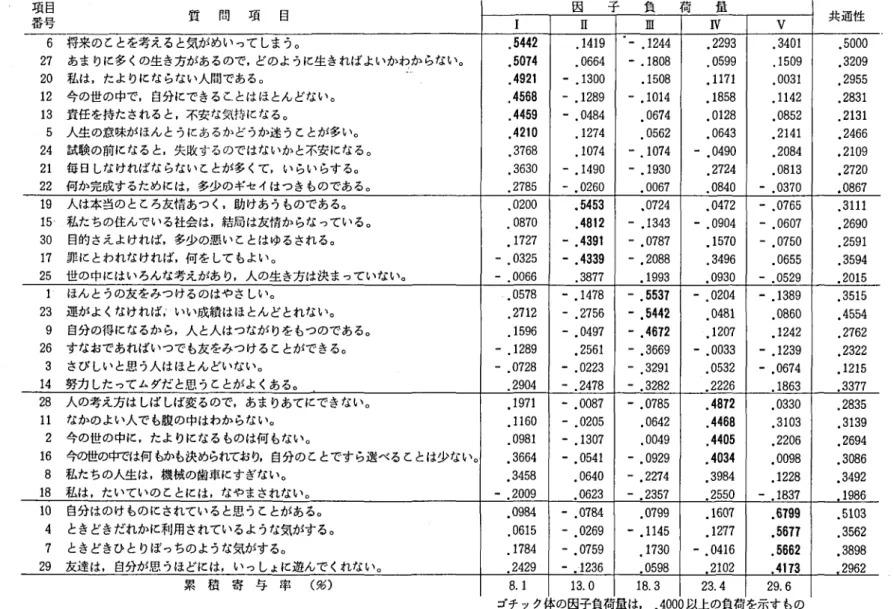 表 1 疎 外 尺度 につ いての回転後 の因子 負荷 量 芸豊 質 問 項 目 I 因 Ⅱ 子 負 Ⅲ 荷 Ⅰ Ⅴ 曳 Ⅴ 共通性 6 将来のことを考えると気がめいって しまうo 
