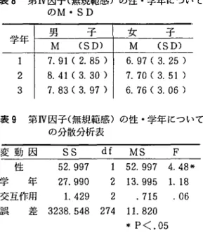 表 8 第Ⅳ因子( 無規範感)の性 ･学年について の M ･SD 表 9 第Ⅳ因子( 無規範感)の性 ･学年 について の分散分析表 変 動 因 SS df MS F 性 52 .997 1 52 .997 4 .48* 学 年 27 .990 2 1 3.995 1 .1 8 交互作用 1 .42 9 2 .71 5 .06 誤 差 323 8 .548 27 4 1 1 .820 * P <