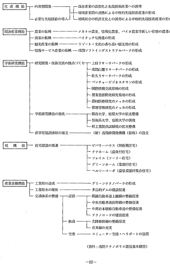 表 6. 浅間テクノポリス整備事業構想 生 産 機 能 関連産業綴能 学術研究機能 内発型開発必要な先端農業の振興 商業の振興 既存産業の高度化 と先端技術産業‑の誘導 地域産業間の連携による中核的先端技術産業の形成 地域社会の経済文化との誘発による中核的先端技術産業の形成 メカ トロ農業.情報化農業 ,バイオ農業等新 しい形態の農業の創出ハイタッチな商業の形成観光産業の振興リゾー ト･文化の香 り高い投光地の形成情報サービス産業の振興 ‑ 浅間ソフ トインダス トリアルパ ークの形成研究開発 ･技術交流の