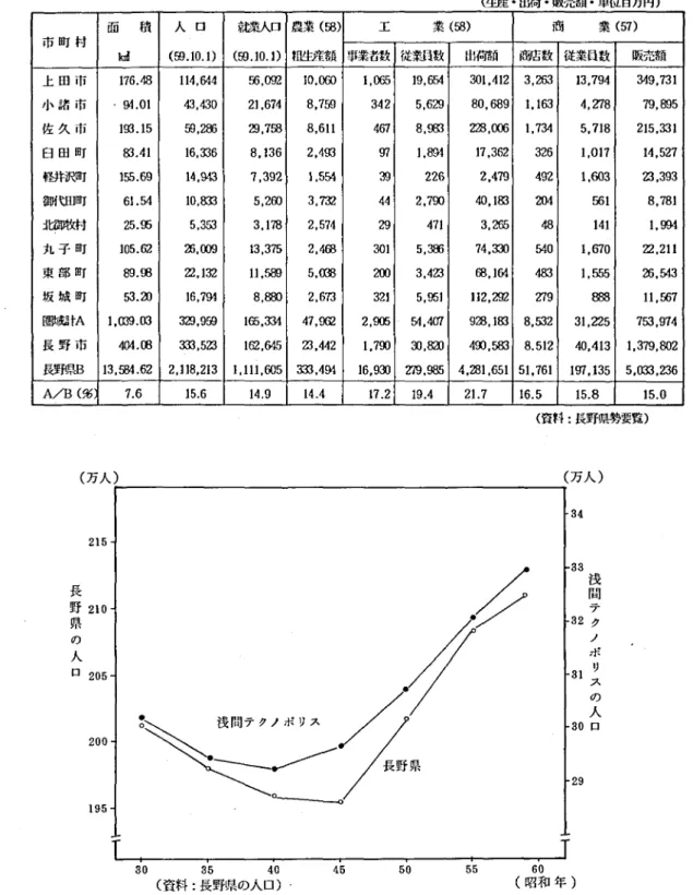 表 2. 浅間テクノポ リス圏域の概況 ( 生産 ･出荷 ･販売額 ･単位百万円) 市 町 村 面 kd 積 ( 人 口59.1 0 . 1 ) ( 娩 5 9. 1 0 人口̲ 1 ) 農一 朗 三 菜 ( 産署員E B) 事業者数 従業員数工業 ( 5 8) 出荷紬 商店数 従業員数商業 ( 5 7) 販売額 上 田 巾 1 7 6