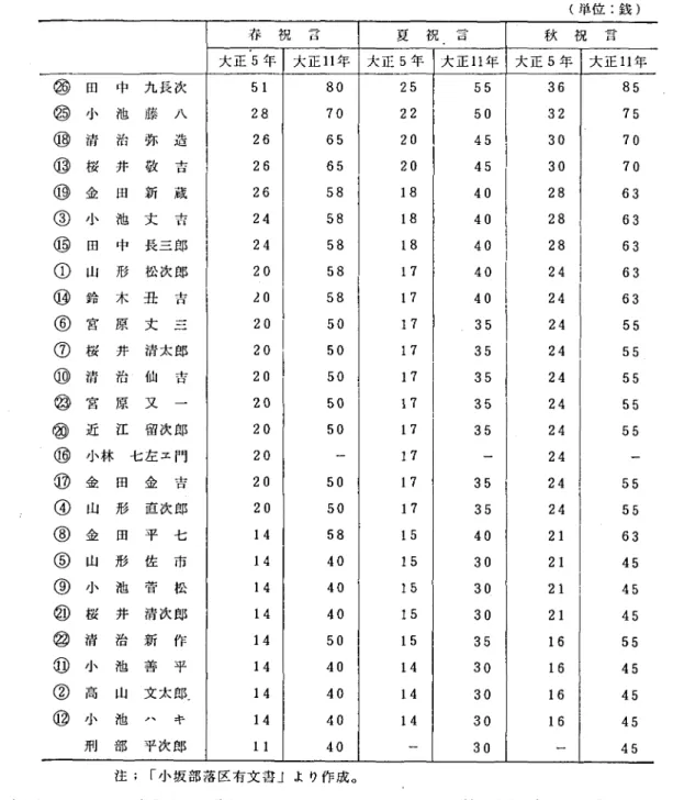 表 4 3 年中行事の会費徴収額 (単位 :銭 ) 春 祝 言 夏 祝 言 秋 祝 言 大正 5 年 大正1 1 年 l大正 5 年 大正1 1年 大正 5 年 大正 11年 ⑳ 凹 中 九 長 次 5 1 80 25 55 36 8 5 ⑳ 小 池 藤 八 28 70 22 5 4545400 32…g f 756:3:⑬清治弥造266520⑬桜井敬吉12 66520⑲金田新蔵265818 ( さ ′ 1 ､ 池 文 吉 24 58 18 1∴ 40404040335二5 甘⑮田中長三 郎2 45818(