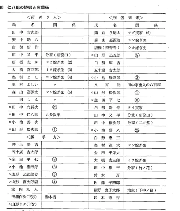 表 4 0 仁八郎の婚姻 と家関係 く荷 送 り 人> く祝 儀 到 来> 関 係 氏 名 熊 倉 与捻太 森 山 嘉源治 唐橋 (照善寺 ) 分家 (新発田 ) o山 形 乙五郎 シカ嫁 ぎ先 ( 2 ) 白 勢 広 吉 ミワ嫁 ぎ先 ( 3 ) 五十嵐 吉太郎 ヨシ嫁 ぎ先 ( 4) o小 池 権四郎 〟 八 百 熊 シソ嫁 ぎ先 ( 5 ) o山 形 松次郎 〟 o金 田 平 七 ㊨ 白 勢 新 作 九長次弟 田 中 又 平 田 中 権次郎氏名田中吉次郎 関 係サダ実家(6)安中 助八自 