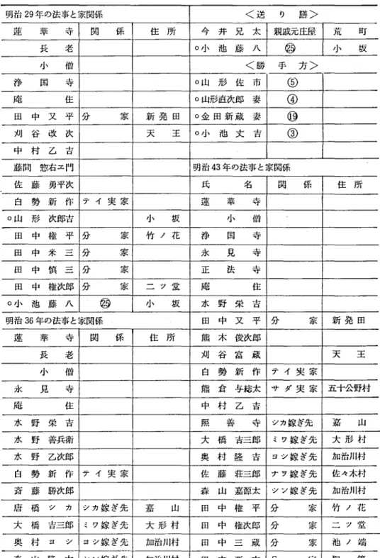 表 4 1 圧伸 家 の法 事 と家 関 係 明治 2 9 年 の法事 と家関係 < 送 り 膳 > 蓮 華 寺 関 係 住 所 今 井 兄 太 親戚元庄屋 荒 町 長 老 o 小 池 藤 八 ㊨ 小 坂 小 僧 < 勝 手 方 > 浄 国 寺 o山 形 佐 市 ( 9 庵 住 o山形直次郎 妻 @ 田 中 又 平 分 家 新 発 田 o金 田 新 蔵 妻 ⑲ 刈 谷 改 次 天 王 o小 池 文 書 @ 中 村 乙 吉 藤 間 惣右ヱ門 明治 4 3 年 の法事 と家関係 佐 藤 