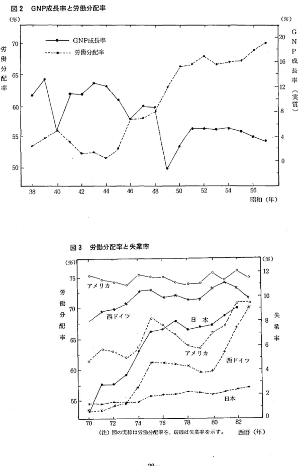 図 2 GNP 成長 率 と労働分配 率 ( %) 3 8 40 4 2 4 4 4 6 4 8 5 0 5 2 5 4 図 3 労働分配 率 と失業率5nU66労働分配率 GNp成長率(実質))暢201628 ( 江)図の実線 は労働分配率を .破綻 は失業率 を示す ｡ 西暦 ( 年) ‑ 28 ‑
