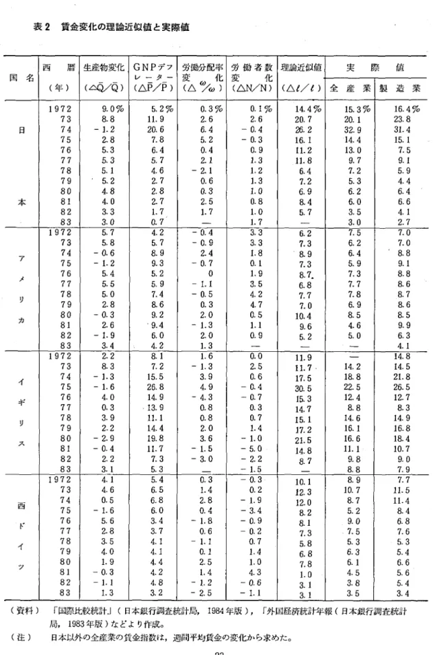 表 2 賃 金変 化 の理 論近似 値 と実 際値 ;西 暦 生産物変化 GNP デ フ ′ヽ 労働分配率 労 働 者 数 理論近似値 (午 ) (d レ 匂 ) レ ー ク ‑(△戸 /ラ) 覧 W / a イ 賢 変 ( △N /N)化 ( △′ /∫) 1972 9 