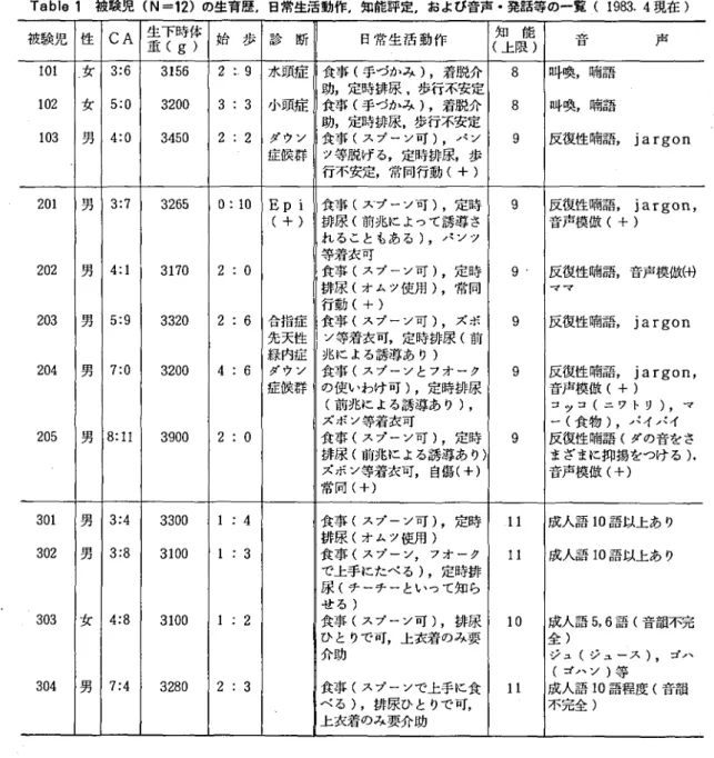 Tabl o1 被験児 (N‑1 2) の生育歴.日常生活動作.知能評定.および音声 ･発話等の一覧 ( 1 9 8 3 .4 現在 ) 被験児 性 CA 生下時体塞 ( g) 姶 歩 診 断 日常 生活 動作 (上限 )知 能 音 声 1 01 ̲ 女 3: 6 31 5 6 2: ̲ 9 水頭症 助,定時排尿,歩行不安定 食事 (スプーン可 ),パン食事 (手づかみ ),着脱介 助,定時排尿 ,歩行不安定食事 (手づかみ ),着脱介行不安定,常同行動 (ツ等脱げる,定時排尿,歩 +) 8 叫喚,暗語10