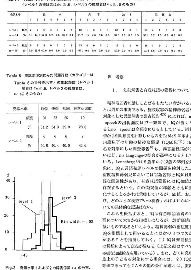 Tabl e 7 発話水準別にみた学業的技能の評定水準 ( カテゴリーは Tabl e4 の番号を示す)の頻度分布 (レベル 1 の被験者はEo ≧. 6.レベル2 の破顔者は E｡ ≦