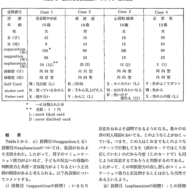 Tabl e3 症例のまとめと交換ロールシャッハ法の結果