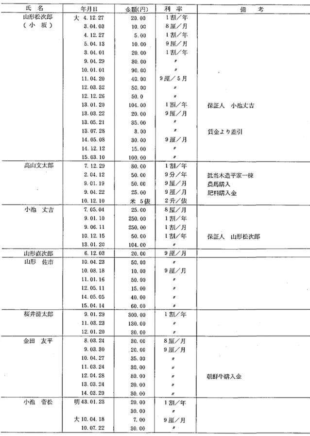 表 2 6 日 中 家 の金 貸 付 業 氏 名 年月 日 金額(円) 利 率 備 考 山形松次郎 大 4.1 2. 2 7 20 .00 1 割/午 保証人 賃金 よ り差引 小池文 吉 (小 坂 ) 1l111111111 3̲ 4.15.3.902