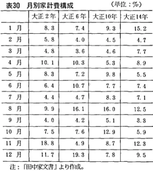 表 3 0 月別家計費構成 ( 単位 :珍) 大正 2 年 大正 6 年 大正 1 0 年 大正 1 4 年 1 月 8.3 7 .4 9.3 1 5. 2 2 月 5.8 4