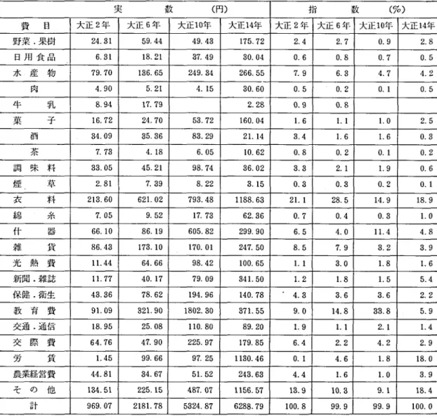 表 31 大正期 における家計構造 実 数 (円) 指 数 ( 7 70 ) 費 目 大正 2 年 大正 6 年 大正 1 0 年 大正 1 4 年 大正 2 年 大正 6 年 大正 1 0 年 大正 1 4 年 野菜 .果樹 2 4