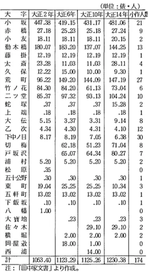 表 21 大正期 における大字別作徳米 ( 単位 :俵 ･人) 大 字 大正 2 年 大正6 年 大正1 0 年 大正 1 4 年 小作人数 小 坂 4 4 7. 3 8 41 9