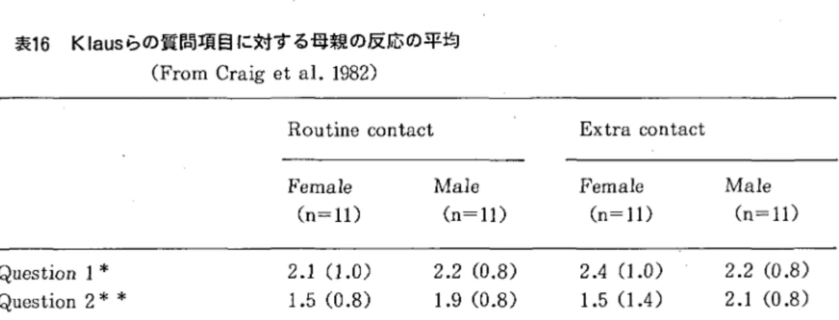 表 1 7 取り扱いに困る乳児行動の出現頻度 ( Fr om Cr ai ge tal . 1 9 8 2 )