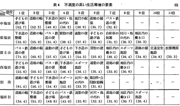 表 4 不満度の高い生活環境の要素 紹 Em 1位 2 位 3 位 4 位 5 位 6 位 7 位 8 位 9 位 lo柾 11 位 中塩田 子どもの 道路の幅遊 び場 ( 52.7) ( 52̲3) 下水道の 河川 .池 街灯の配 道路の話 バス.秩整備(49.8) (の汚れ38.2) (置36.9) (装35.7)道の便(32.8) ‑ ‑ ‑ ‑ 東塩田 下水道の 道路の幅 バス̲ .秩 買物の便 通勤の便 子ど̲ もの 自動車の 河川 .池 地区内の 整備 (55.0) ( 55.0) 道の便(51