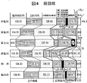 図 6 前任地 L Pも E l l 束 塩 田 富 士山 L : Ai I L ) 別 所 塩 田計 1 3. 6% , ｢北信地方｣の 8. 7% , とい う順にな って いる｡ これを下欄の ｢ 上中地域 ｣ ｢ 長野県内 ｣ ｢ 長 野 県外｣の 3 つ の地域 区分 でみ る と,上 中地域 の範域か らの来住着は 61