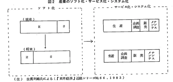 図 2 産業のソフ ト化 ･サービス化 ･システム化 ‑ ‑ ソ フ ト化 ‑‑ ‑ ‑ ‑ 一一 : L ‑ ‑ ‑ ‑ ‑ サ ー ビス化 ･シ ステ ム化 ‑‑ ‑ I l l l l A L ] R l ⊂ 三 二 ] ] ; E 3 ･ ･ l A M