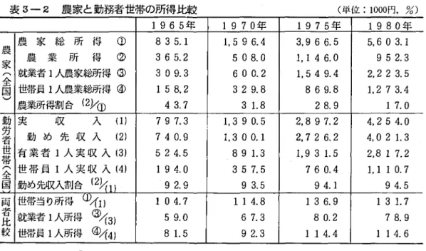表 31 2 農 家 と勤務者 世帯 の所 得 比較 (単位 : 1 0 0 0 円 ,%) 1965 年 1970 年 1975 年 1980 年 農 家全 国 農 家 総 所 得( ① 835 