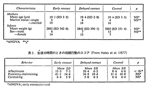 表 2. 各群の母親 と乳児の特徴 ( F r om Hal e se tal . 1977) CI t nr l l C l c r l ' S t J ' C J 血 r l yc o T L r q C t D C /O ye 