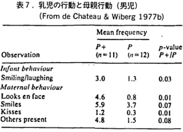 表 6. 乳児の性差による母親行動の違い ( Fr om deChat e au &amp; Wi ber g1977a) P+=p T l ml P a r a eWi t he x t r ac on t ac t .P=pnml P a r a eWi t h r o u t i n ec a r e , M三muZ t J P a r a eWi t hr oul i n ec a r e
