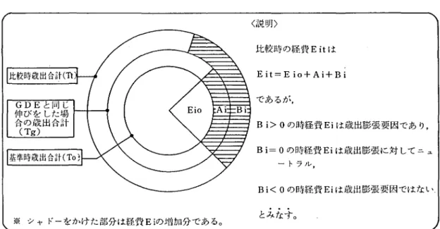 図 2 ‑4 歳出膨張に対する各経費の寄与の説明図