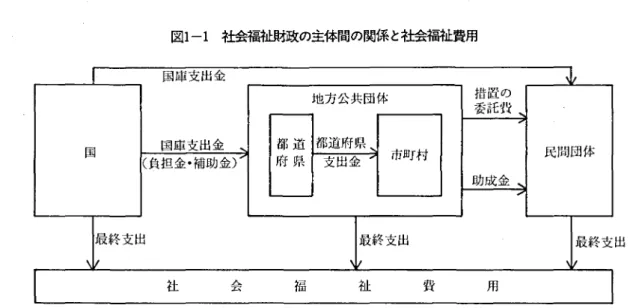 図 1 ‑1 社会福祉財政の主体間の関係 と社会福祉費用 国庫支 出金の流れがある (なお, この図では地方 交付税交付金な ど地方公共団体の一般財源 となる 金 の流れは省略 してある)｡国庫支 出金 とは生活保 護 に対す る国 の 負担 金 な どの負担金や補助金で あ り,法令ない し予算に基づいて,国か ら地方公 共 団体 に支 出され 地方の特定財源 となるもので ある｡地方の社会福祉財政 に関わ る国庫支 出金の 種類 と負担区分は, 表 1‑ 1 に示す とうりであ る｡ 地方公共団体はこの
