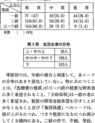 表 2 等級 と A. D. L 能力 Ⅰ Ⅰ Ⅰ .分析 と結果 1 .11 項 目の一般的 な ニー ド 図 1 は , 11項 目の ニー ドの希望分布及 び年齢, 等級,生活水準 との関係を示 している｡ これに よ る と,最 も多 くの者が希望す るニー ドは ,｢ 年金 な ど所得保障 の充実｣( 以下所得保障 と略す)であ り, 3 8 2 人の者が これを選択 し,その比率 は 2 0