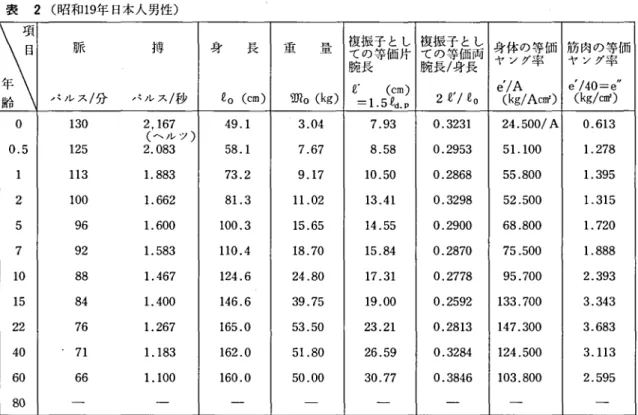 表 2 ( 昭和 1 9 年 日本人男性) 項 目 脈 持 身 長 重 量 複振子 とし腕長ての等価片 復振子 とし腕長/ての等身長価両 身体の等価ヤ ング率 筋肉の等価ヤ ング率 午 節 パ ル ス/分 パルス/秒 E o ( c m) 三m o( k g) E' ‑1