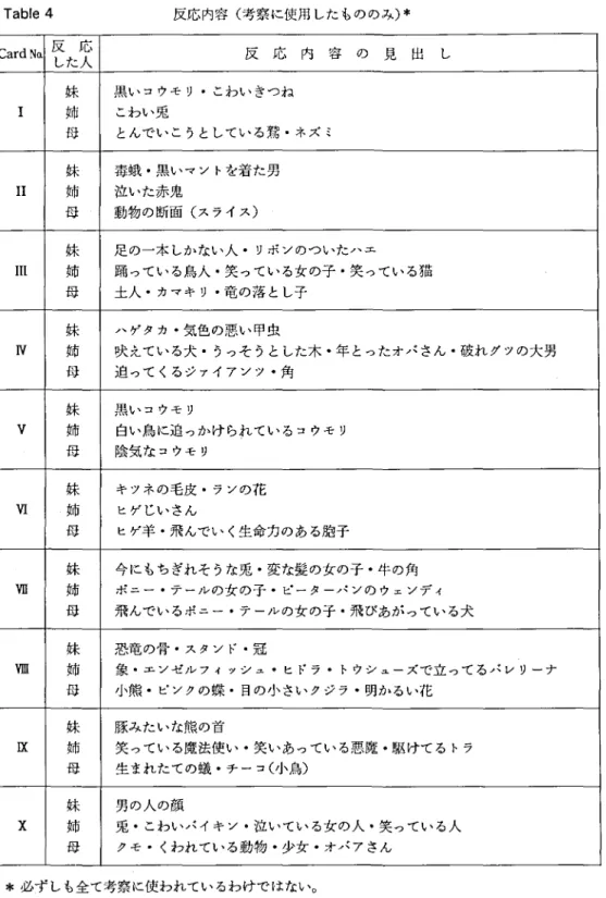 Tabl e4 反応 内容 ( 考察 に使用 した もののみ)* Ca r dN o .反 した人応 反 応 内 容 の 見 出 し I 妹 柿 黒い コウモ リ.こわい きつねこわい兎 母 とんでい こ うとしてい る鷲 .ネズ ミ Ⅰ Ⅰ 妹 柿 泣いた赤鬼 毒蛾 .黒 いマン トを着 た男 母 動物の断面 (スライス) Hl 妹 柿 足 の一本 しかない人 .リボソのついた/ 踊 ってい る鳥人 .笑 ってい る女の子 .笑 っている猫､‑ 母 土人 .カマキ リ.竜 の落 とし子 Ⅳ 妹 柿 ‑ ゲ