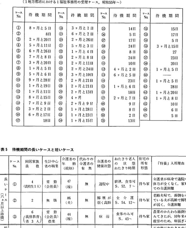 表 4 特 別 糞 謙 老 人 ホ ー ム へ の 申請 か ら入 所 まで の 期 間 (1地方都市 における l福祉事務所 の受理 ケース, 昭和 5 5 年 〜) ㊨ 1 5 日 ㊨ 1 7 日 ㊨ 5 日 ㊨ 3 ケ月 と 1 5 日 ㊨ 27 ㊨ 2 3 日 ㊨ 2 0 日 ㊨ 1 ケ月 と 5 日 .㊨) ‑㊨1 ケ月 と 5 日 ㊨ 2 8 日 ㊨ 1 ケ月 と 2 0 日 ㊨ 1 ケ月 と 8 日 ㊨ 1 0日 ㊨ 6 日 ㊨ 5 日(令8ケ月 と5日⑲3ケ月 と1日㊨14日@8日⑲6ケ月 