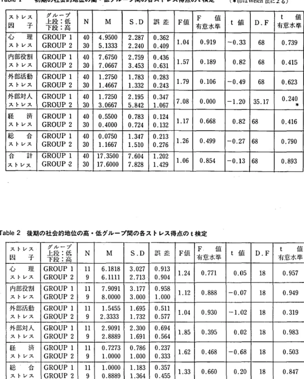 Tabl el 初期の社会的地位の高 ･低 グループ間の各ス トレス得点の t検 定 (刈 耕 土We l c h 法に 上る) ス トレ ス因子 上段 :低下段 :高グ ル ー プ N M S