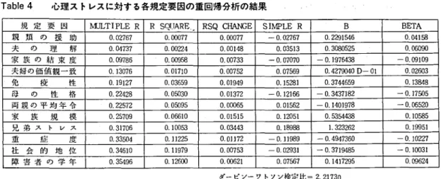 Tabt e4 心理ス トレスに対す る各規定要因の重回帰分析の結果