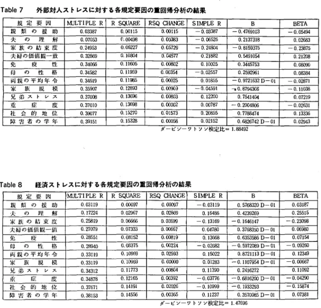 Tabl e7 外部対人ス トレスに対す る各規定要因の重回帰分析の冶果 規 定 要 因 MU l ノ rⅠ P L ER RS QU ARE RS Q CH A h GE SⅠ MP L ER B BETA 親 炉 の 援 助 0